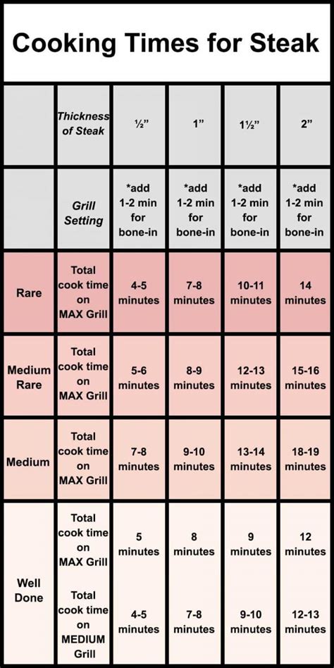 Steak Timing Chart