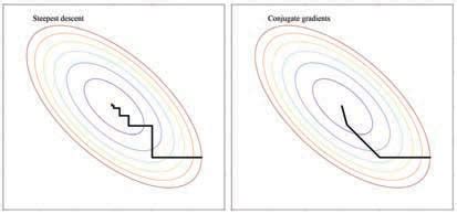 steepest descent method vs gradient descent