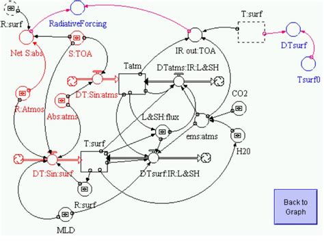 stella model examples