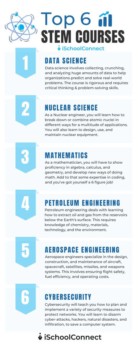stem courses list