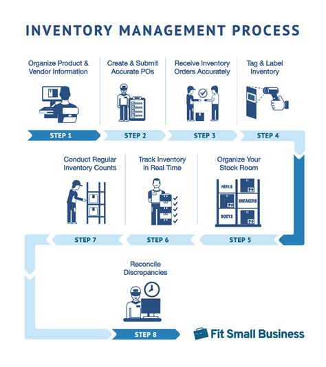 step by step inventory process flowchart