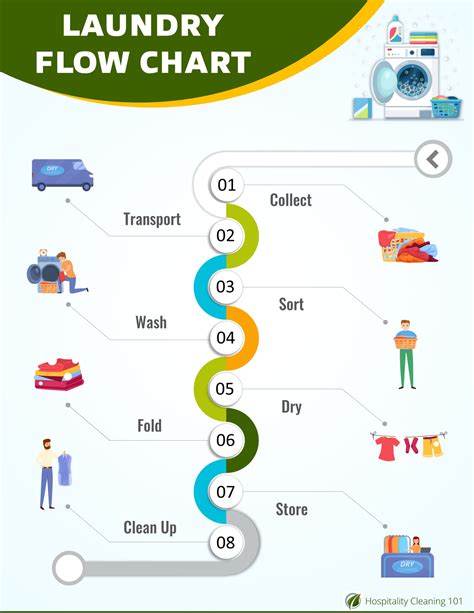 step by step laundry process flow chart