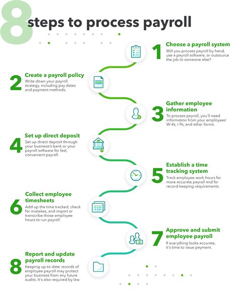 step by step payroll process flowchart with explanation