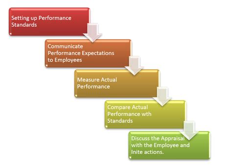 step by step performance appraisal process flowchart