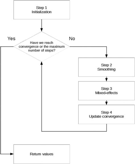 step by step procedure flow chart