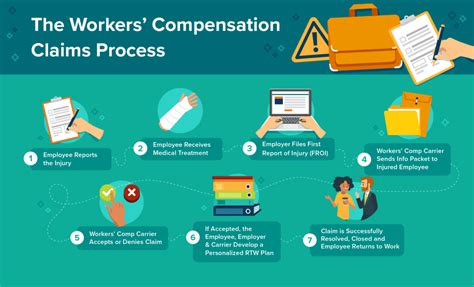 step by step workers compensation process flowchart