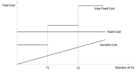 step fixed cost vs step variable cost