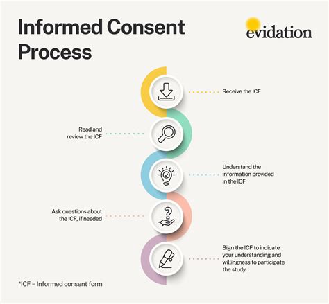 Informed Consent Process steps
