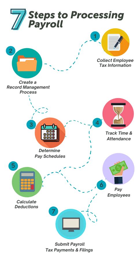 steps in preparing payroll