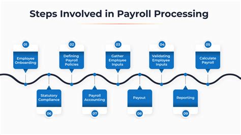 steps in processing payroll