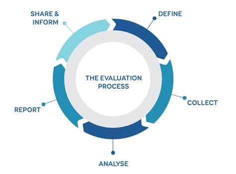 steps in project evaluation