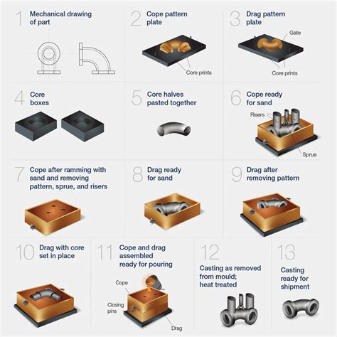steps of casting procedure