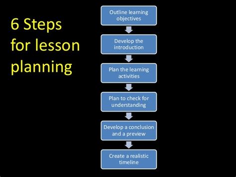 steps of preparing lesson plan
