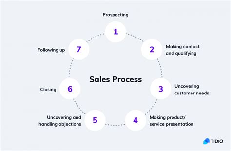 steps of sales process in order