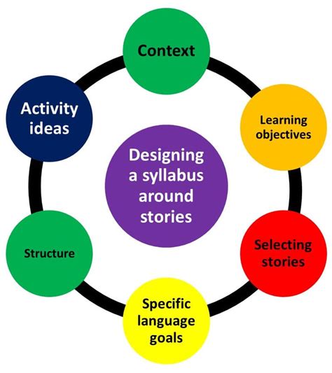 steps of syllabus design