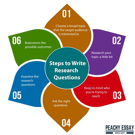 steps to formulate research questions