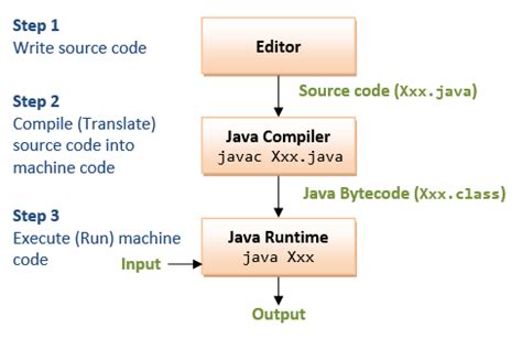 steps to run java program