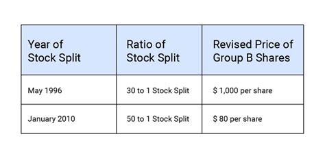 stock split chart