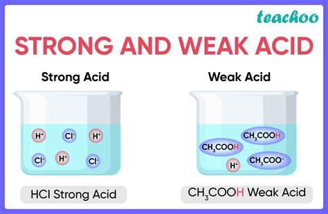 strong acid and weak acid examples class 10