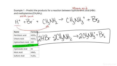 strong acid weak base reaction example class 10