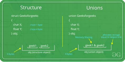 structure and union example program in c