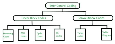 structure block codes