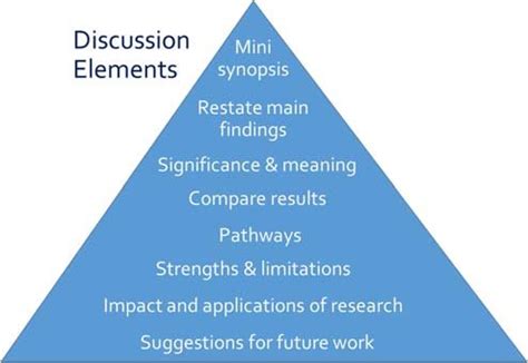 structure of a discussion section