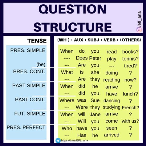 structure of a question in english