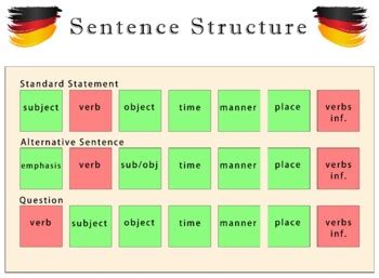 structure of a question in german