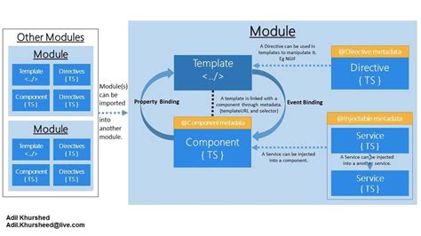 structure of an angular application