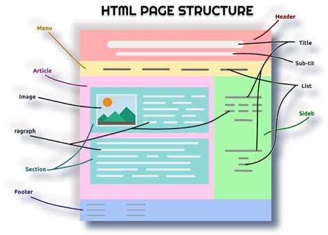 structure of an html page
