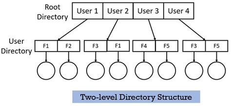structure of directory