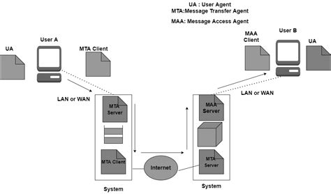 structure of email in computer networks
