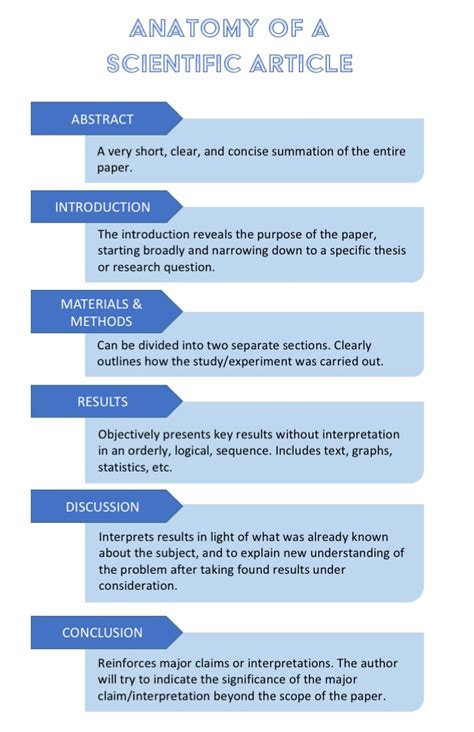 structure article