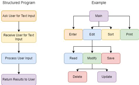 structured programming examples pdf