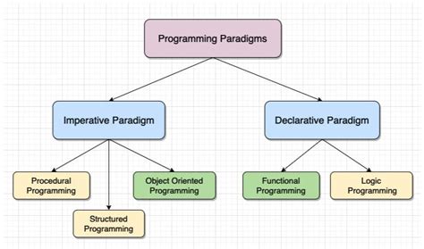structured programming paradigm in python
