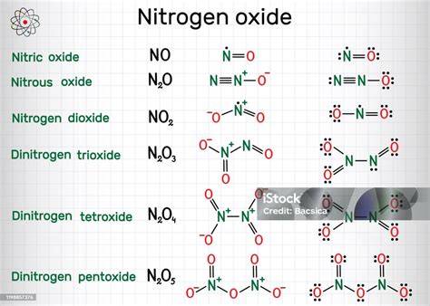 Nitrous oxide molecule structure