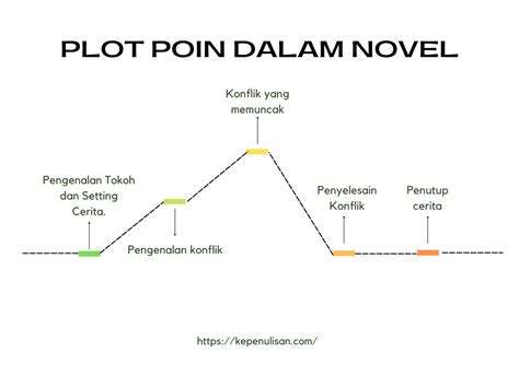 struktur plot cerita