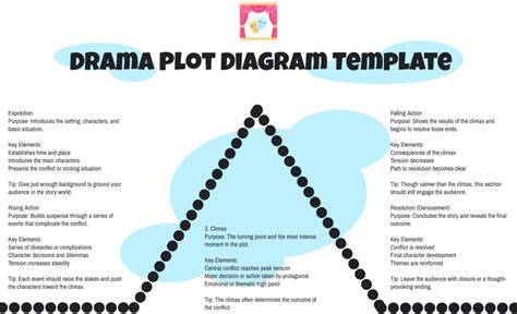 struktur plot drama diagram