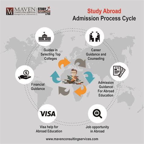 study abroad application process