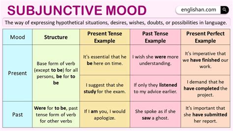 subjunctive and indicative mood examples