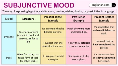 subjunctive mood examples with answers