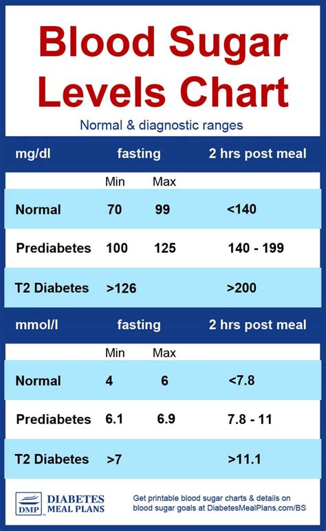 Sugar Test Chart