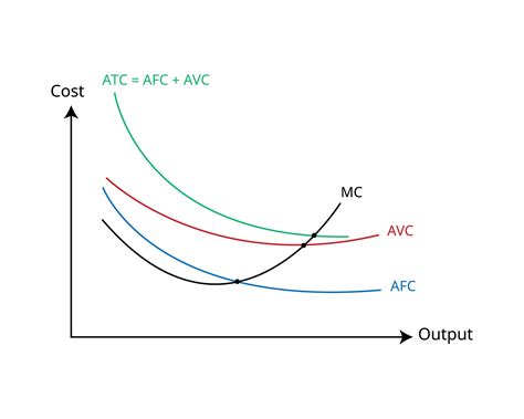 sum of average variable cost and average fixed cost