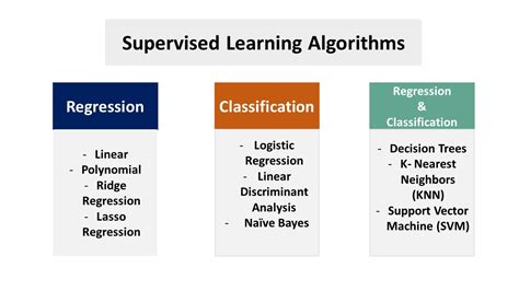 supervised machine learning algorithms list
