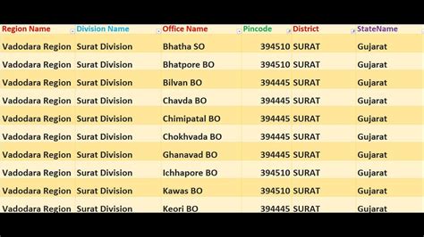 surat zip code list