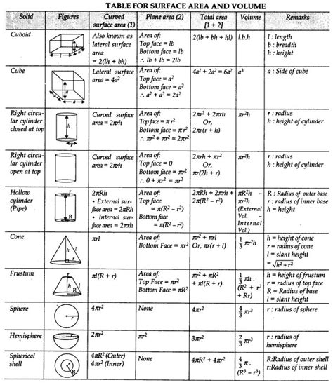 surface area and volume formulas chart class 10th
