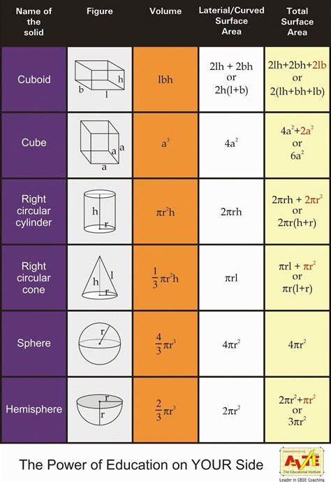 surface area and volume formulas chart class 9
