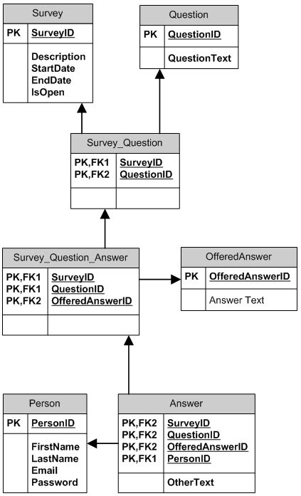survey data model example