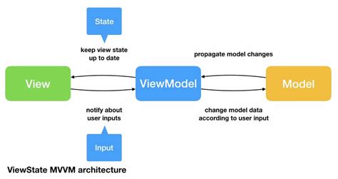 swiftui view model example